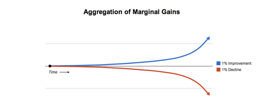 Marginal gains approach
